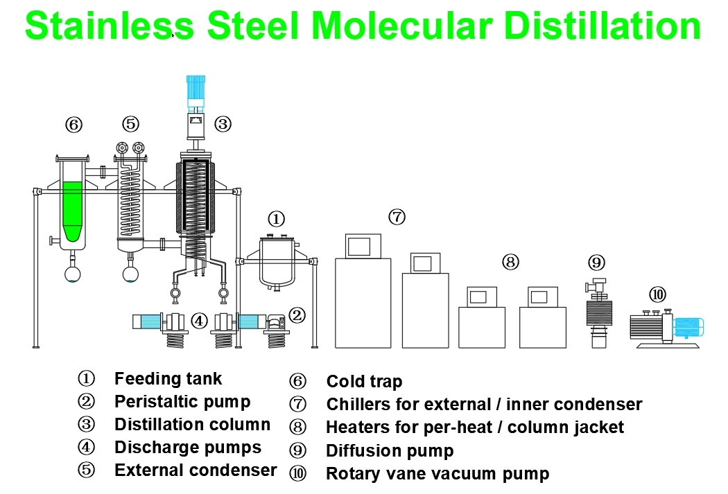 Turnkey Solution Stainless Steel Short Path Wiped Film Molecular Distillator for Essential Oil